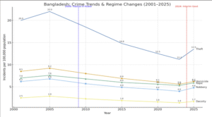 Crime Trend Bangladesh